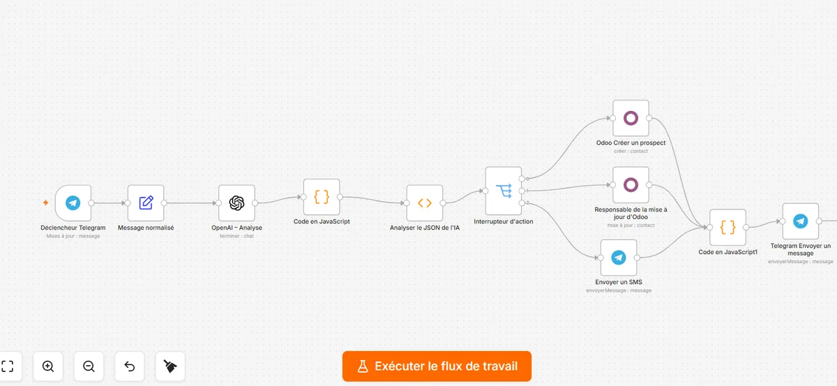 Un flux d'automatisation Nexovia : un message Telegram est analysé par l'IA, puis crée un prospect Odoo, met à jour un contact ou envoie une réponse — automatiquement.